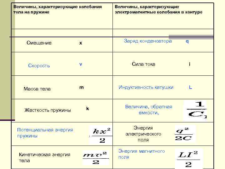 Величины, характеризующие колебания  Величины, характеризующие тела на пружине    электромагнитные колебания