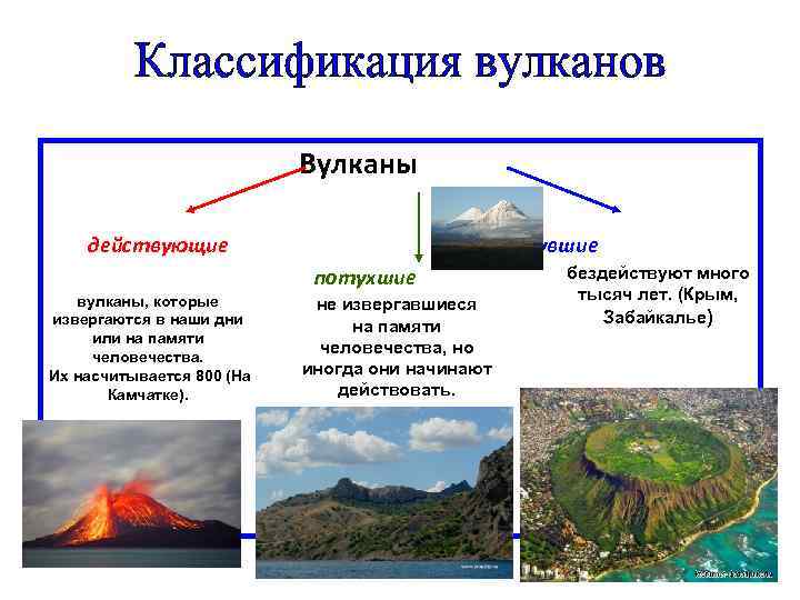 Какие вулканы называют потухшими. Классификация вулканов. Действующие и потухшие вулканы. Классификация вулканов супервулкана. Вулканы которые не извергались на памяти человечества.