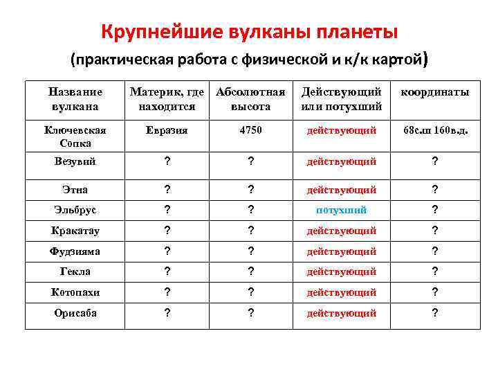   Крупнейшие вулканы планеты (практическая работа с физической и к/к картой) Название Материк,