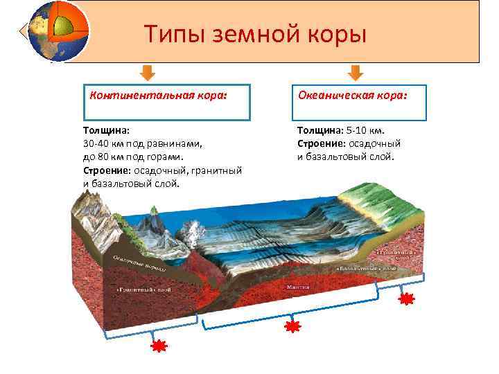 Существенные характеристики земной коры. Строение материковой земной коры. Строение океанической земной коры. Типы структуры земной коры.