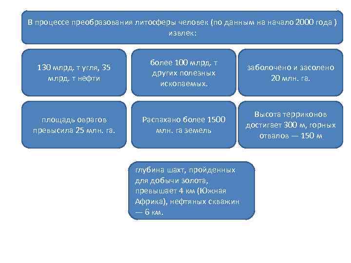 В процессе преобразования литосферы человек (по данным на начало 2000 года )  
