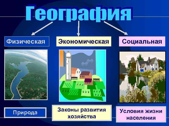 Физическая  Экономическая Социальная Природа Законы развития  Условия жизни   хозяйства 