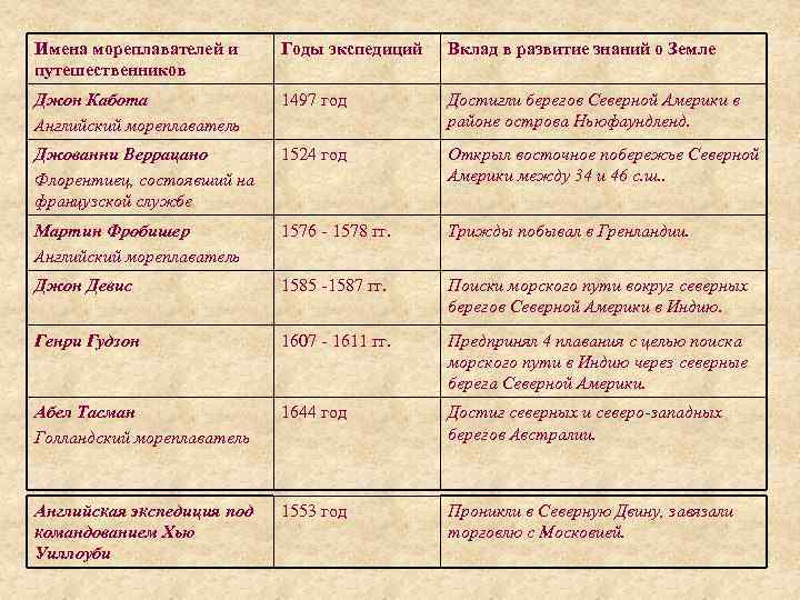 Имена мореплавателей и Годы экспедиций  Вклад в развитие знаний о Земле путешественников Джон