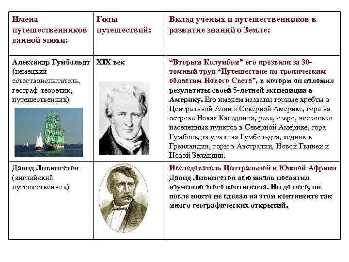 Имена    Годы  Вклад ученых и путешественников в путешественников  путешествий: