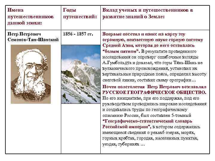 Имена   Годы  Вклад ученых и путешественников в путешественников путешествий: развитие знаний