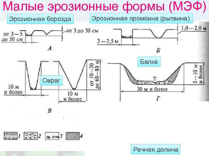 Малые эрозионные формы (МЭФ) Эрозионная борозда  Эрозионная промоина (рытвина)    Балка
