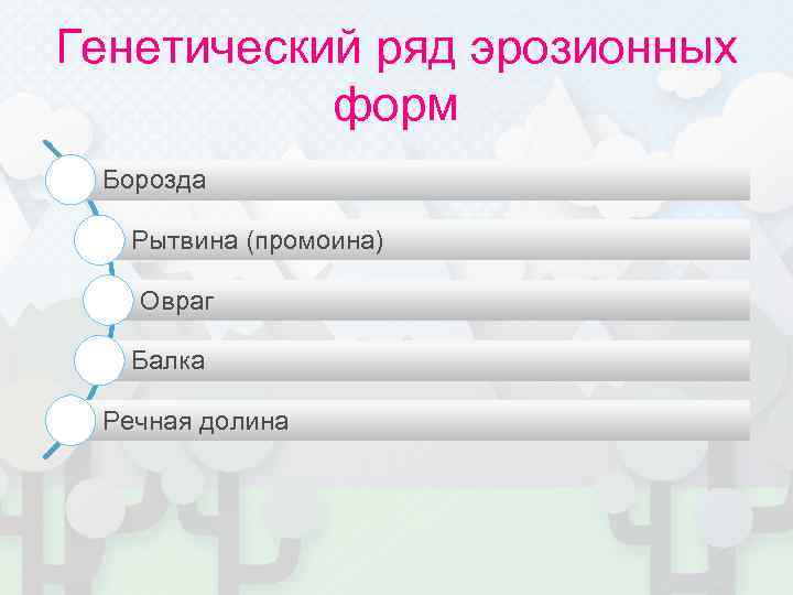 Генетический ряд эрозионных   форм Борозда Рытвина (промоина) Овраг Балка  Речная долина
