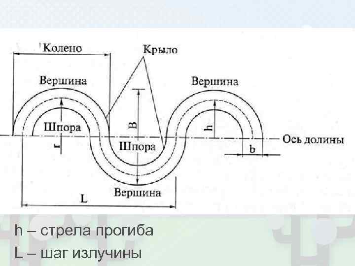 h – стрела прогиба L – шаг излучины 