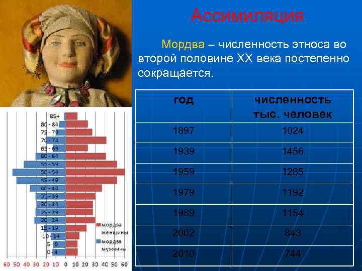   Ассимиляция Мордва – численность этноса во второй половине XX века постепенно сокращается.