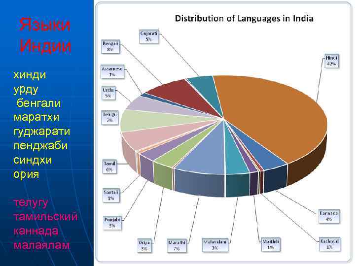 Языки Индии хинди урду бенгали маратхи гуджарати пенджаби синдхи ория телугу тамильский каннада малаялам