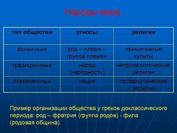    Народы мира тип общества   этносы   религия 