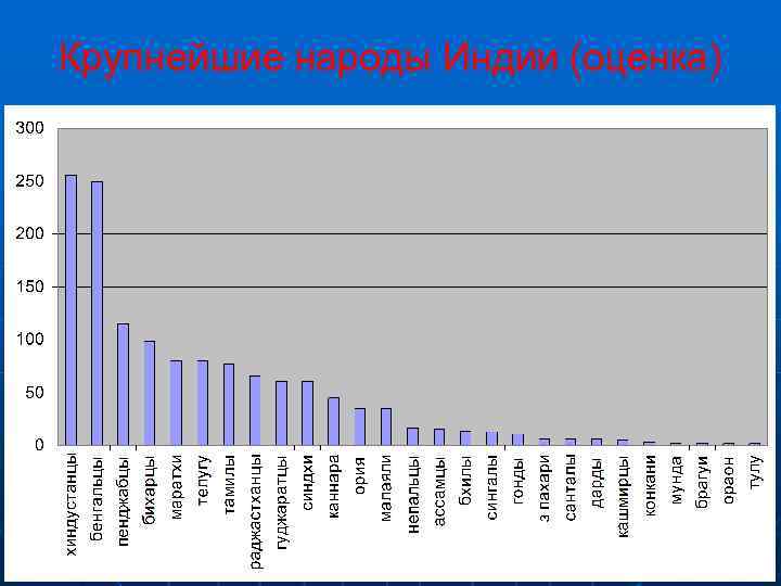 Крупнейшие народы Индии (оценка) 