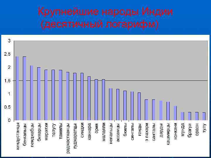 Крупнейшие народы Индии (десятичный логарифм) 