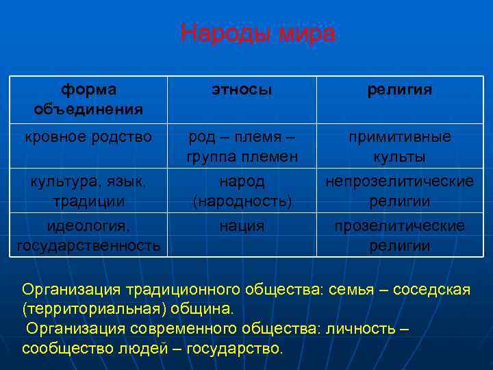     Народы мира  форма   этносы  религия 