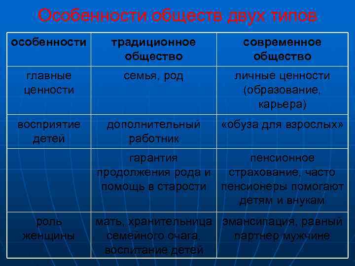  Особенности обществ двух типов особенности традиционное   современное   