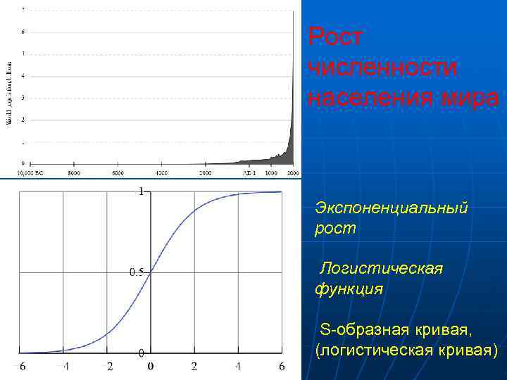 Рост численности населения мира  Экспоненциальный рост Логистическая функция  S-образная кривая, (логистическая кривая)