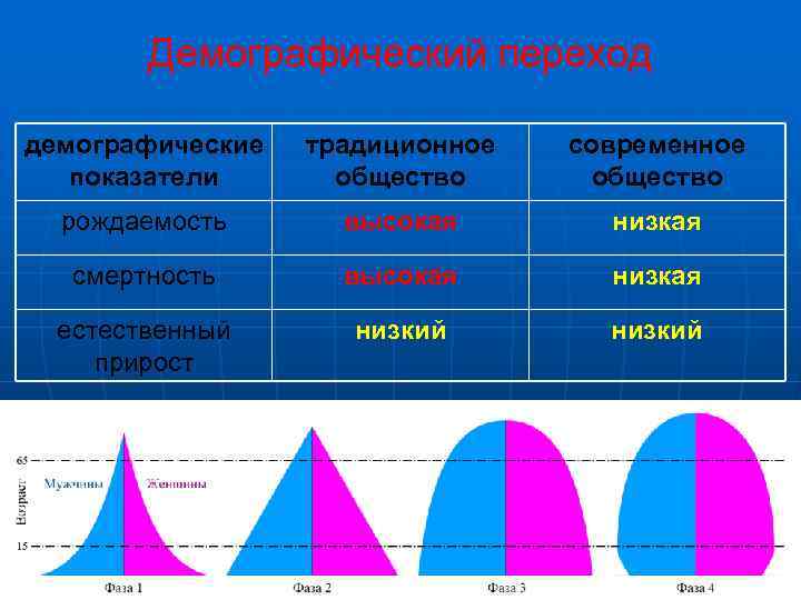 Современный демографический переход. Этапы развития демографии. Демография традиционного общества. Этапы демографического перехода с примерами стран. Этапы демографического развития.