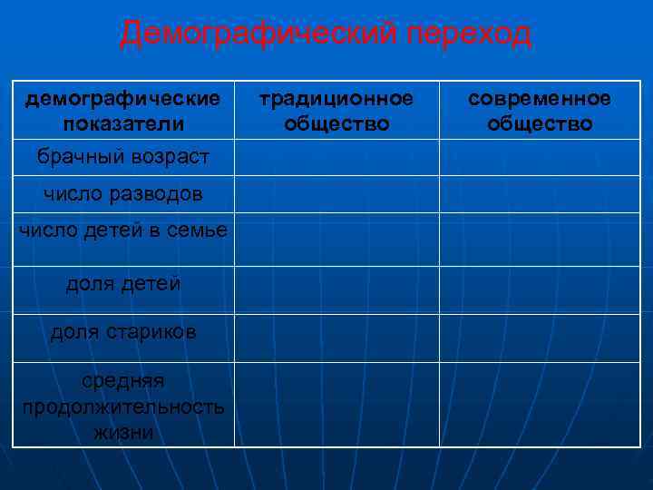    Демографический переход демографические  традиционное  современное  показатели  общество