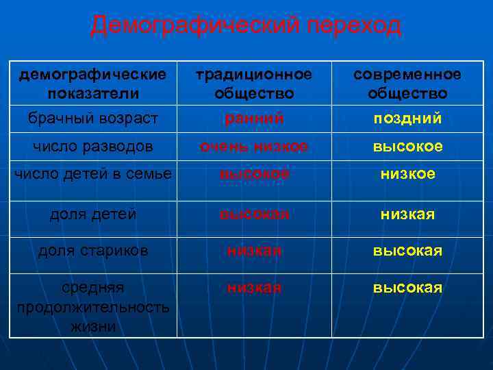    Демографический переход демографические  традиционное  современное  показатели  общество