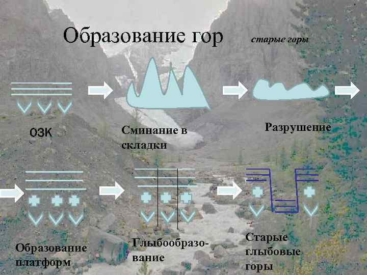   Образование гор  старые горы  ОЗК   Сминание в 