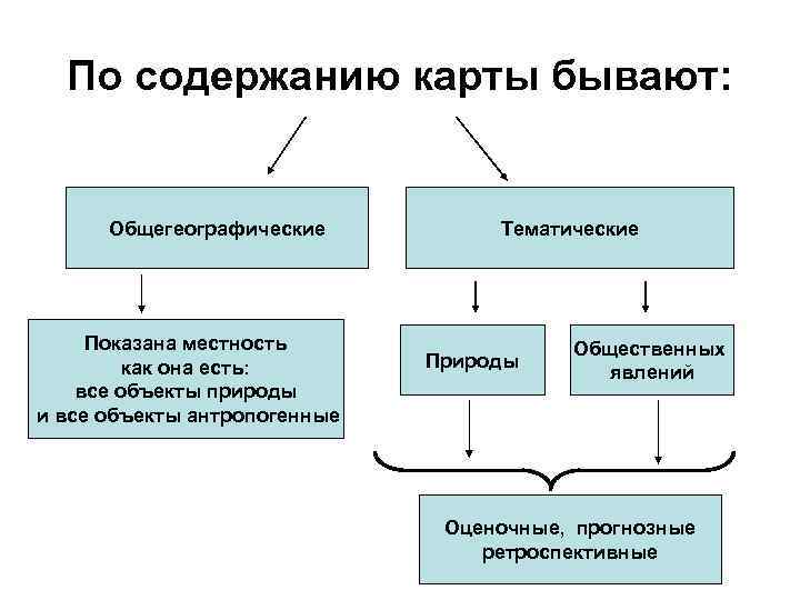   По содержанию карты бывают:  Общегеографические  Тематические  Показана местность 