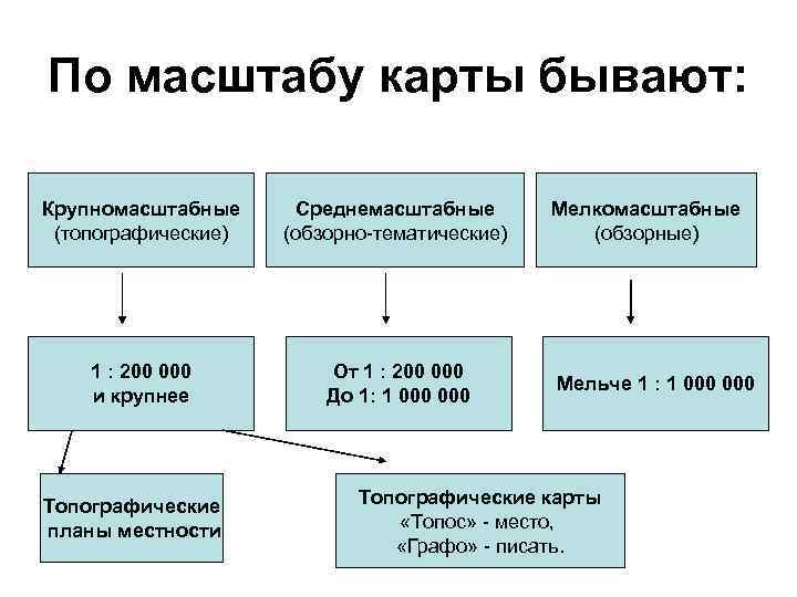 По масштабу карты бывают:  Крупномасштабные Среднемасштабные  Мелкомасштабные (топографические)  (обзорно-тематические) (обзорные) 