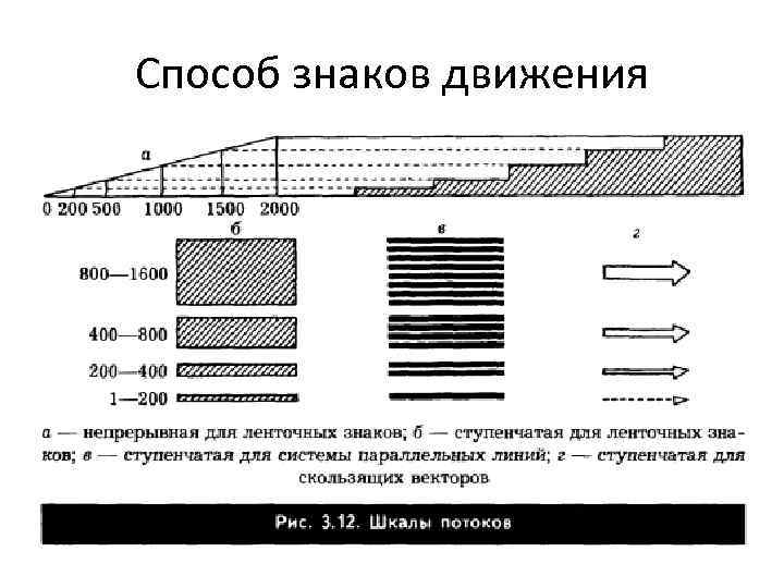 Способ знаков движения 