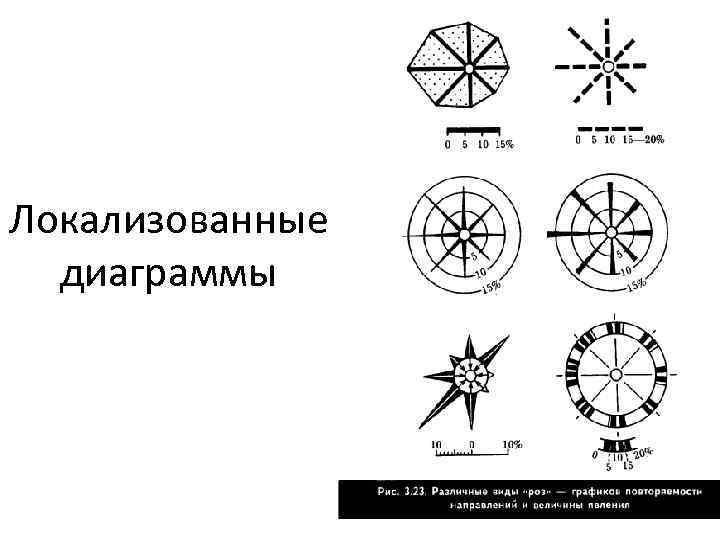 Локализованные  диаграммы 