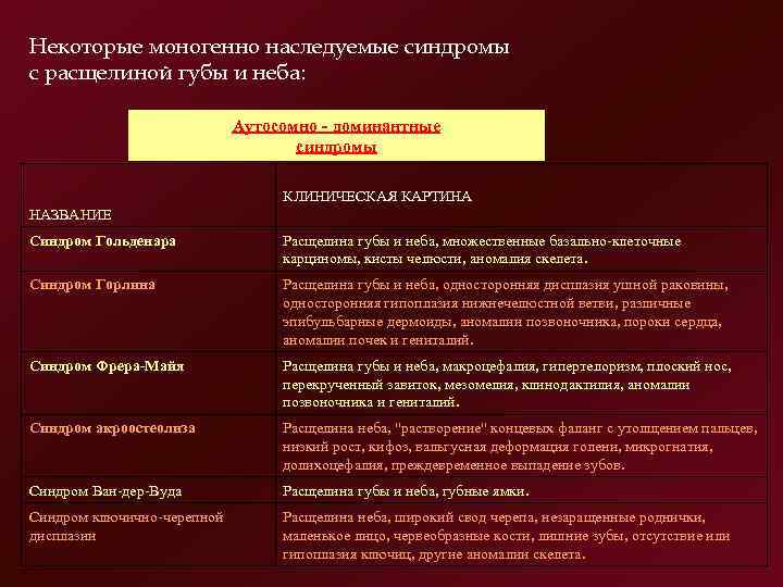 Некоторые моногенно наследуемые синдромы с расщелиной губы и неба:     