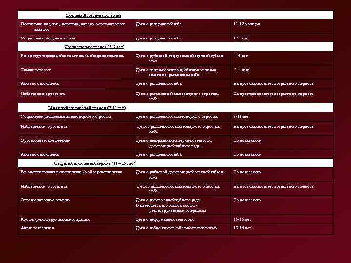        Ясельный период (1 3 года) Постановка на