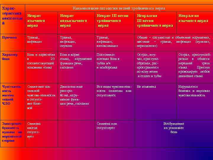 Харак- Наименование патологии ветвей тройничного нерва теристика Неврит Харак- Наименование патологии ветвей тройничного нерва теристика Неврит