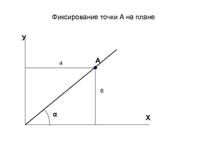   Фиксирование точки А на плане  У  а  А 