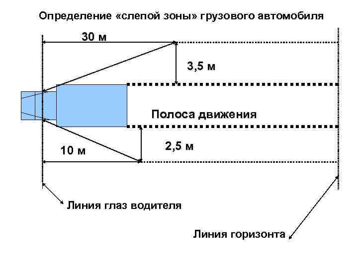 Определение «слепой зоны» грузового автомобиля  30 м      3,