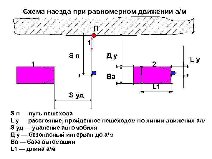   Схема наезда при равномерном движении а/м     П 