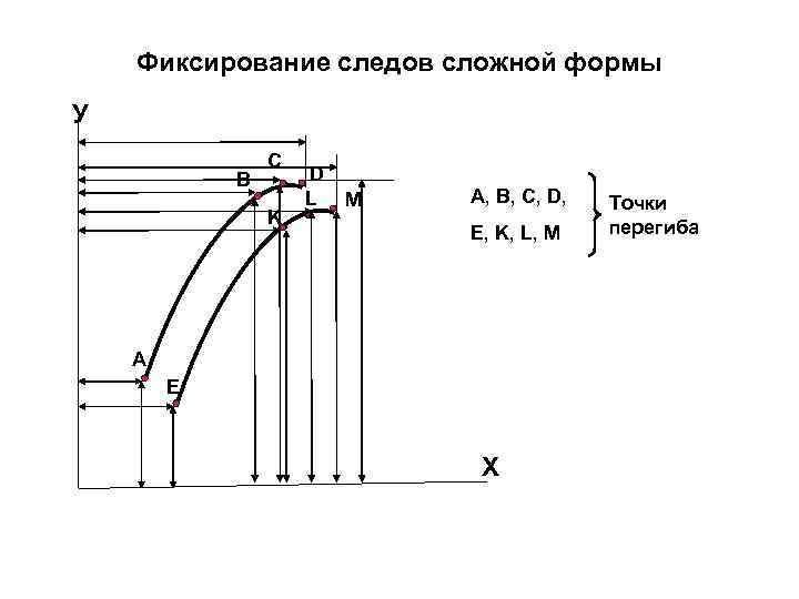   Фиксирование следов сложной формы У   С   В 
