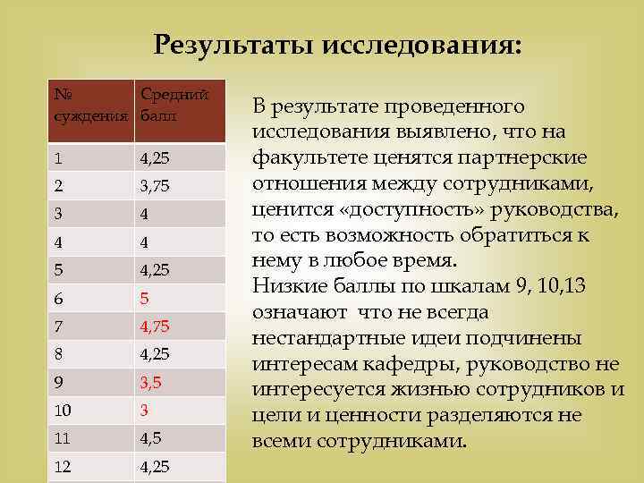   Результаты исследования: №  Средний суждения балл    В результате