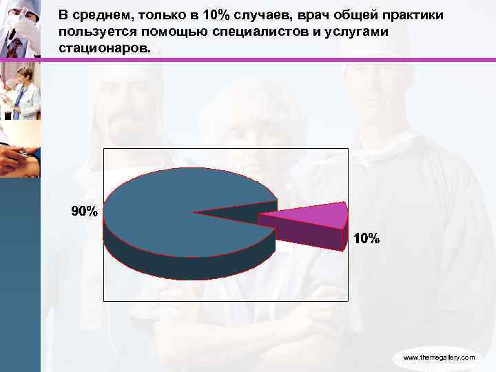 В среднем, только в 10% случаев, врач общей практики пользуется помощью специалистов и услугами