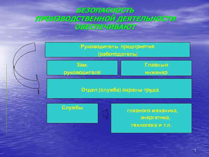   БЕЗОПАСНОСТЬ ПРОИЗВОДСТВЕННОЙ ДЕЯТЕЛЬНОСТИ   ОБЕСПЕЧИВАЮТ   Руководитель предприятия  