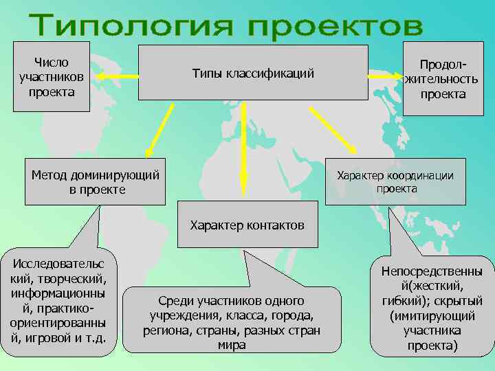 Типы участников