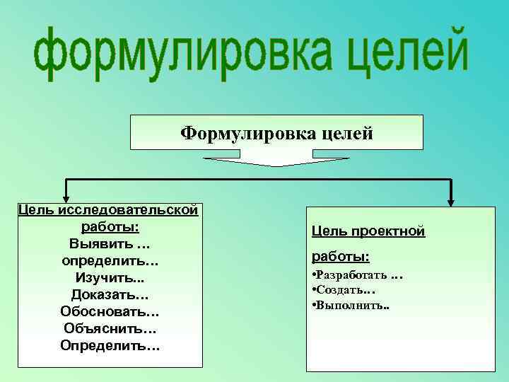     Формулировка целей  Цель исследовательской   работы:  