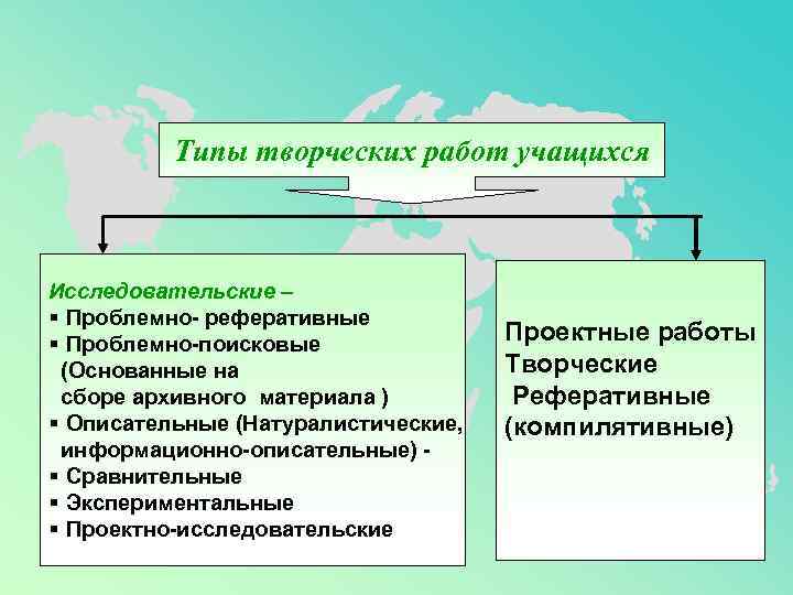    Типы творческих работ учащихся  Исследовательские – § Проблемно- реферативные §