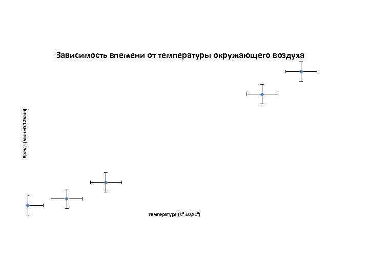     Зависимость впемени от температуры окружающего воздуха Время (мин ± 0,