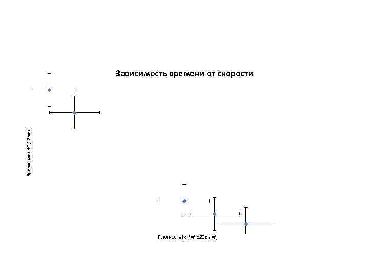     Зависимость времени от скорости Время (мин ± 0, 12 мин)