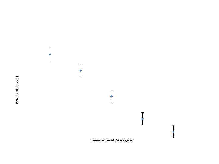 Время (мин ± 0, 12 мин)      Количество свечей(Теплоотдача) 