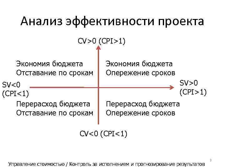  Анализ эффективности проекта     CV>0 (CPI>1)  Экономия бюджета Отставание