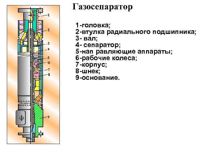 Газосепаратор 1 -головка; 2 -втулка радиального подшипника; 3 - вал; 4 - сепаратор; 5