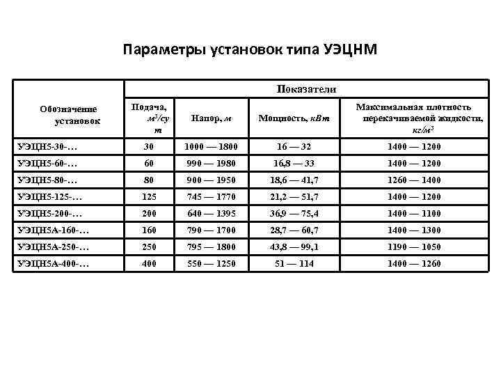    Параметры установок типа УЭЦНМ     Показатели  Обозначение