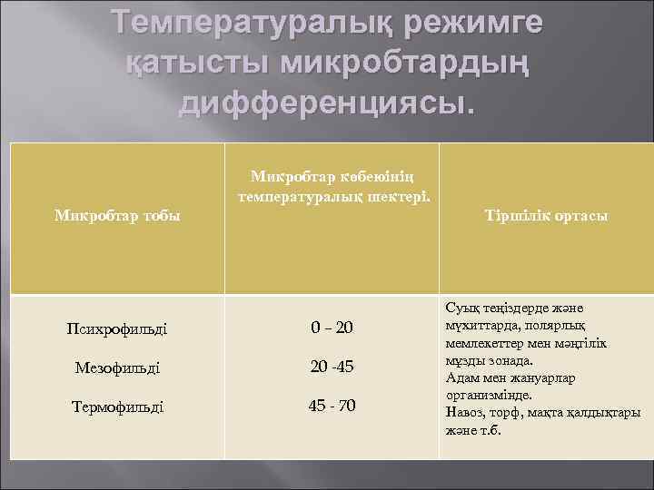  Температуралық режимге  қатысты микробтардың  дифференциясы.     Микробтар көбеюінің
