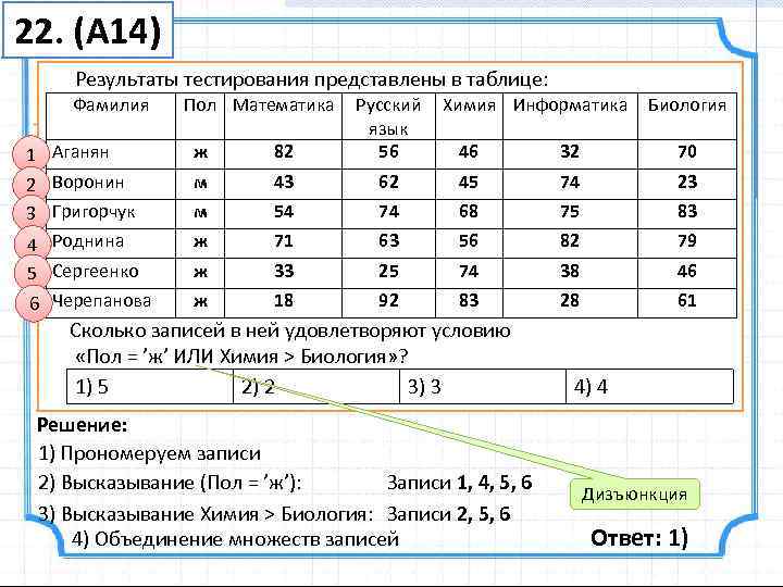 22. (А 14) Результаты тестирования представлены в таблице: Фамилия Пол Математика  Русский 