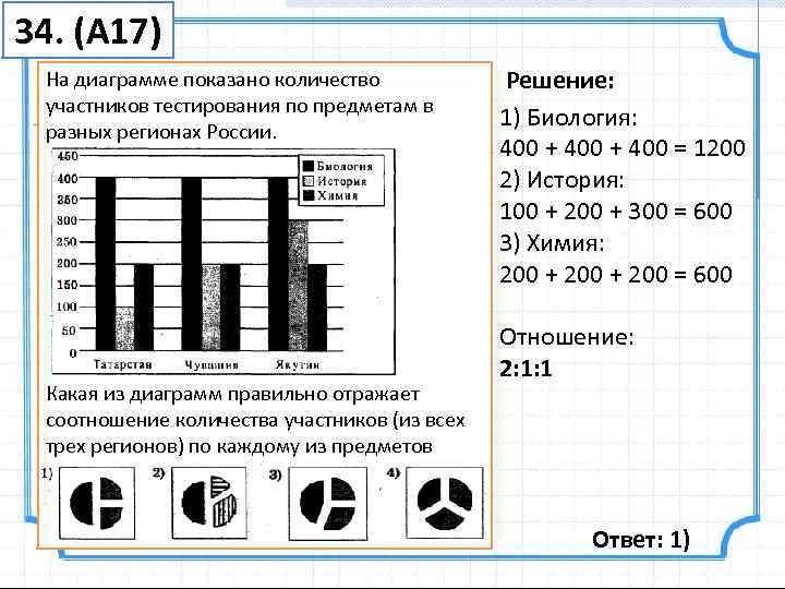 34. (А 17) На диаграмме показано количество   Решение:  участников тестирования по